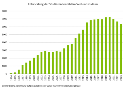 Balkendiagramm zur Entwicklung der Studierendenzahl im Verbundstudium von 1994 bis 2022